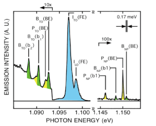 Fig. 1  PL spectrum of high purity Si crystal