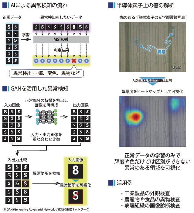 AIを活用した異常検知事例