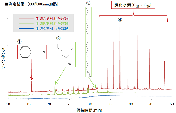 部材の有機汚染分析