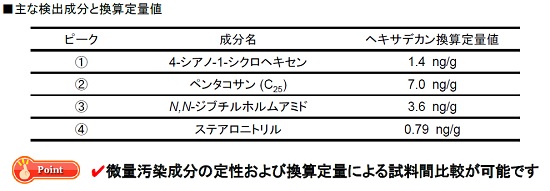 部材の有機汚染分析