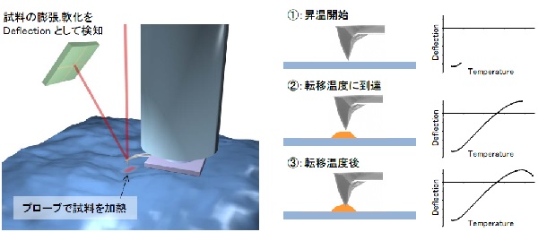 PDMSのAFMによる動的粘弾性評価 【AFM-DMA】