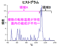 PDMSのAFMによる動的粘弾性評価 【AFM-DMA】