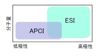 液体クロマトグラフ-フーリエ変換質量分析法