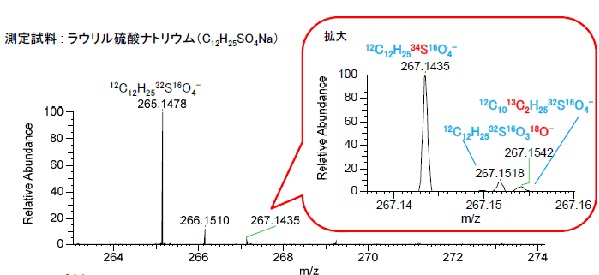 液体クロマトグラフ-フーリエ変換質量分析法