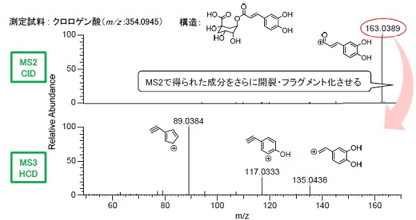 液体クロマトグラフ-フーリエ変換質量分析法