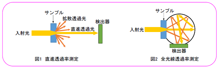 光の透過率計算 | 全光線透過率とは – HFQDS