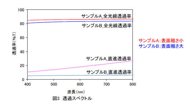 MST|全光線透過率測定、全光線反射率測定(B0291)