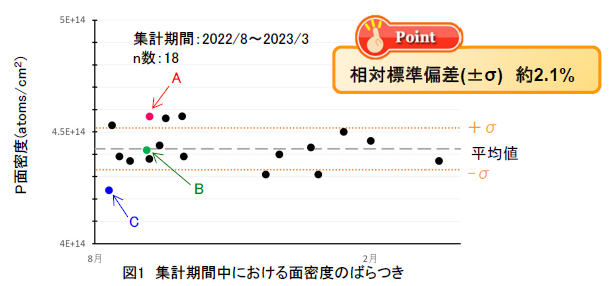 SIMS分析データの再現性