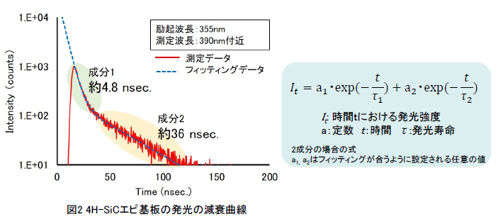 4H-SiCエピ基板の発光の減衰曲線