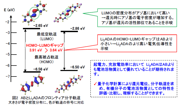 アゾ化合物の分子軌道計算結果