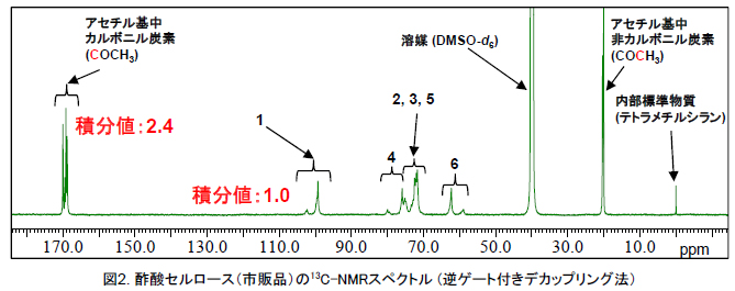 セルロースアセテートの13C-NMRスペクトル