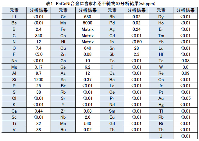 FeCoNi合金に含まれる不純物の分析結果(wt.ppm)