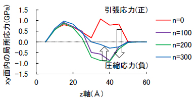 局所応力分布
