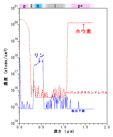 ダイヤモンド中ホウ素、リンのデプスプロファイル