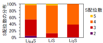 Li周囲のS配位数の分布