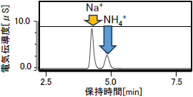 イオンクロマトグラフ