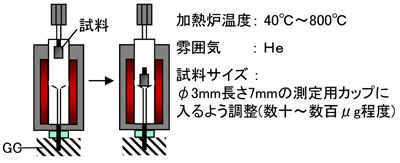 MST｜熱分解GC/MSを用いた発生ガス分析及び高分子材料の同定(B0163)