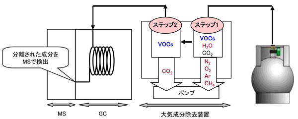Mst 大気中 揮発性有機化合物の高感度分析 B0164