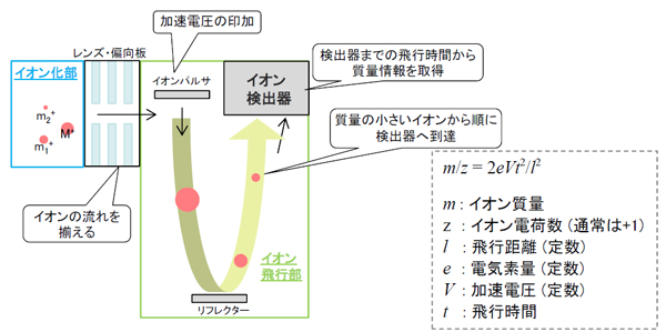 ガスクロマトグラフ質量分離