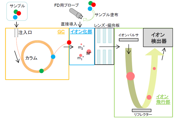 ガスクロマトグラフ質量分離