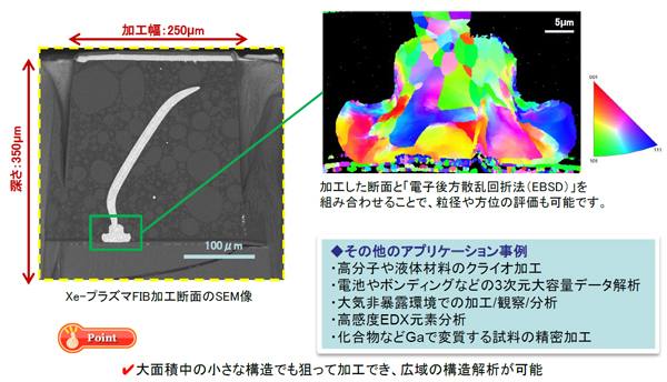 Xe-プラズマFIB加工断面のSEM像と電子後方散乱回析法(EBSD像)