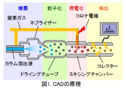 コロナ荷電化粒子検出器（CAD）の特徴と原理
