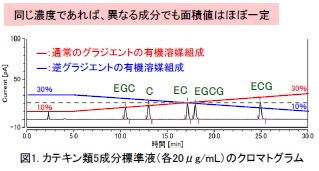 コロナ荷電化粒子検出器（CAD）による
半定量分析