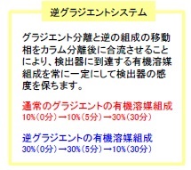 コロナ荷電化粒子検出器（CAD）による
半定量分析