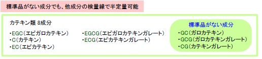 コロナ荷電化粒子検出器（CAD）による
半定量分析