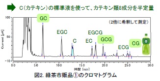 コロナ荷電化粒子検出器（CAD）による
半定量分析