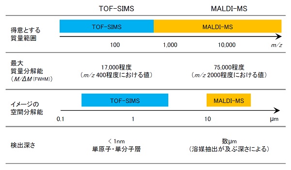 固体試料表面の質量分析法の使い分け
