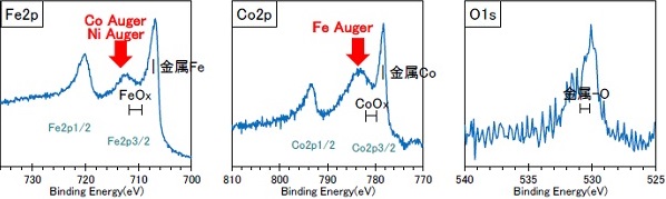 Al線（1.49keV, XPS）：Fe,Coの酸化物ピーク位置に、Co・Ni, Feオージェピークが重なる