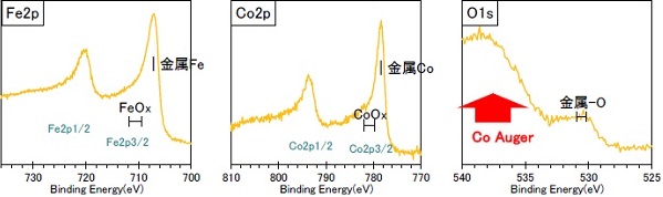 Mg線（1.25keV, XPS）：OにCoオージェピークが近接する