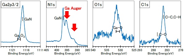 Al線（1.49keV, XPS）：NにGaオージェピークが重なる