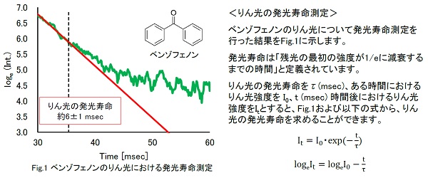 ベンゾフェノンのりん光における発光寿命測定