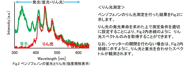 ベンゾフェノンの蛍光とりん光(強度規格表示)