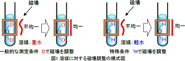 溶媒に対する磁場調整の模式図