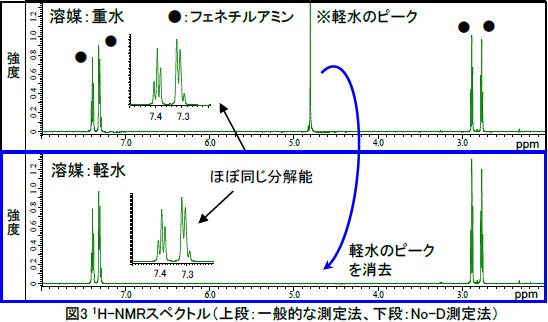 1H-NMRスペクトル(上段:一般的な測定法、下段:No-D測定法)
