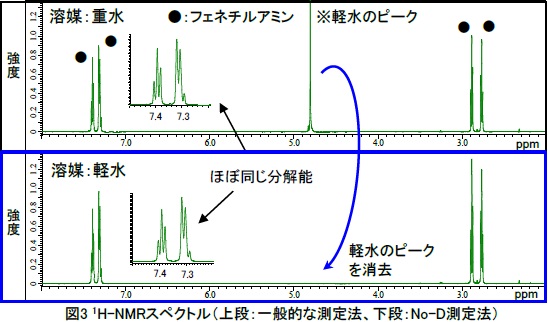 1H-NMRスペクトル（上段：一般的な測定法、下段：No-D測定法）