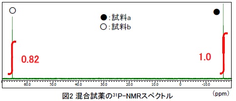 混合試薬の各試薬の情報