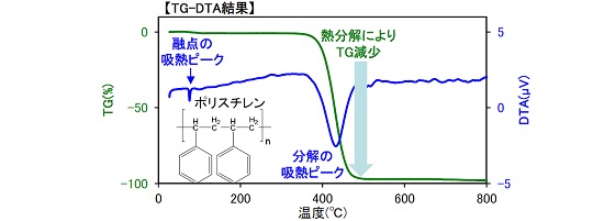 polystyrene_”melting point”_”Thermal decomposition”