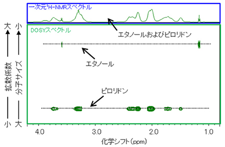 一次元1H-NMRスペクトルおよびDOSYスペクトル
