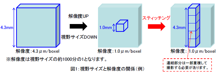 スティッチング機能を用いたX線CT撮影