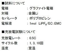 リチウムイオン二次電池負極の充放電サイクル試験後の劣化評価