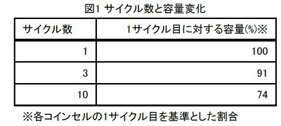 リチウムイオン二次電池負極の充放電サイクル試験後の劣化評価