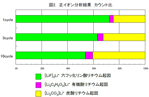 リチウムイオン二次電池負極の充放電サイクル試験後の劣化評価