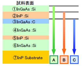 InP/InGaAs系SHBT構造試料