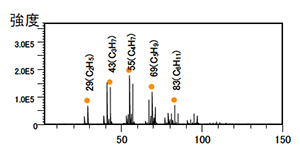 ラップフィルムA正イオン分析結果