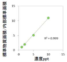 2-MIBの検量線例