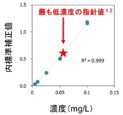 検量線